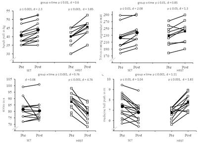 Effects of Equal Volume Heavy-Resistance Strength Training Versus Strength Endurance Training on Physical Fitness and Sport-Specific Performance in Young Elite Female Rowers